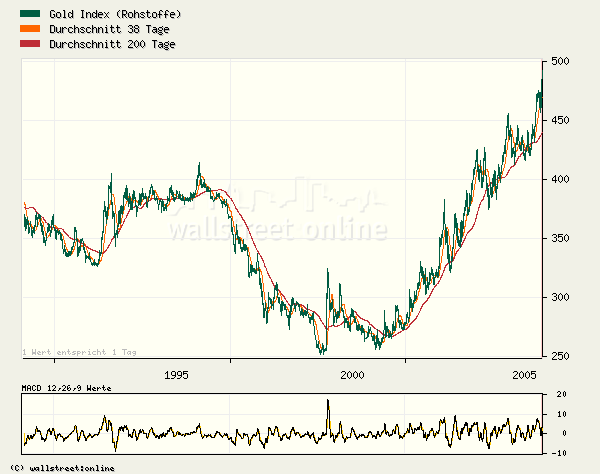 Gold bei 500 $ 20298
