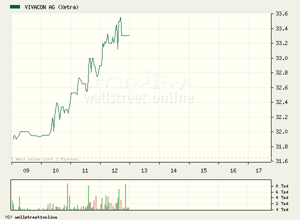 604891 Vivacon mit Wachstumsdynamik 20465