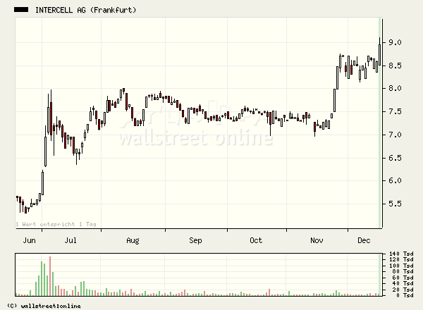 Intercell gekauft... 22716