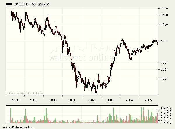 100 % Anstieg binnen 12 Monaten ab jetzt 23741