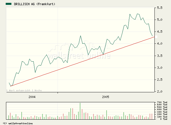 100 % Anstieg binnen 12 Monaten ab jetzt 23745