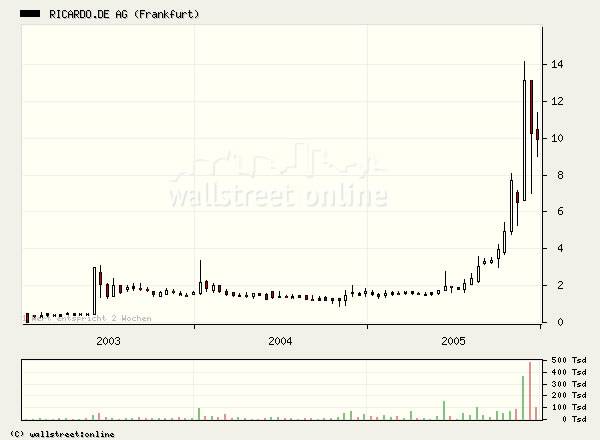 Auktionshaus...1000% 24365