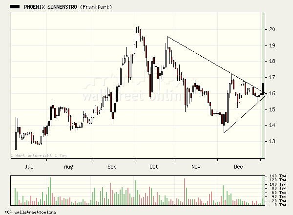 €€€ Phönix Sonnenstrom bricht aus! €€€ 24444