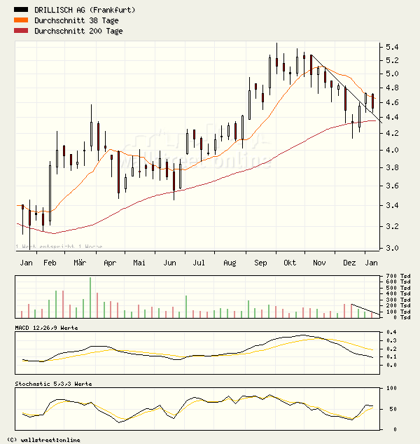 100 % Anstieg binnen 12 Monaten ab jetzt 26128