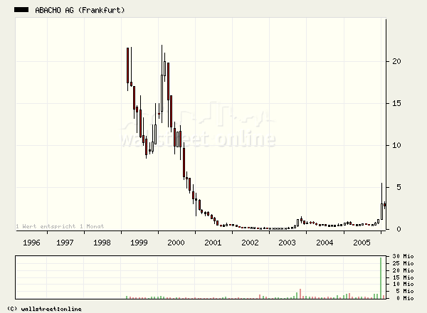 Abacho gekauft 29654