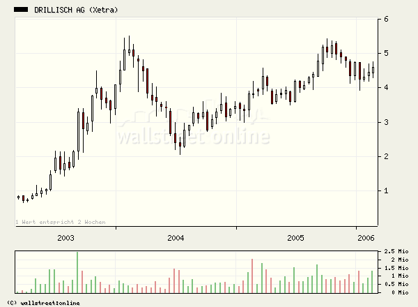 100 % Anstieg binnen 12 Monaten ab jetzt 31500