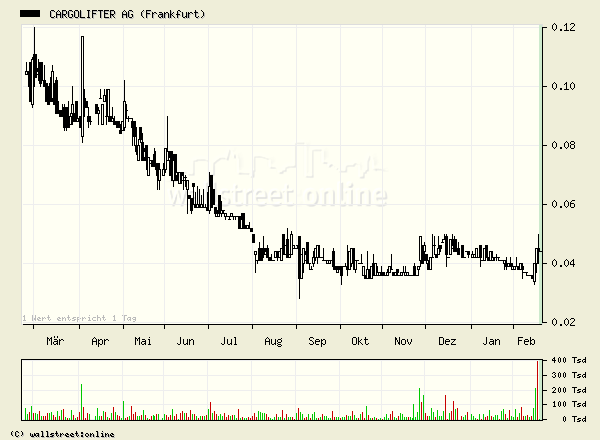 Cargolifter (540261): sensationelle Tatsachen 5034