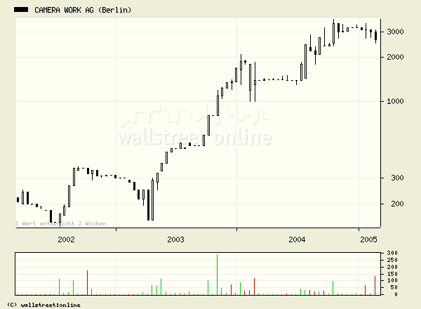 Welche Deutsche Aktie ist die teuerste! 5662