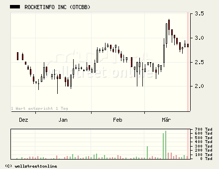 Rakete mit 200% Kurspotenzial auf Jahressicht 6341