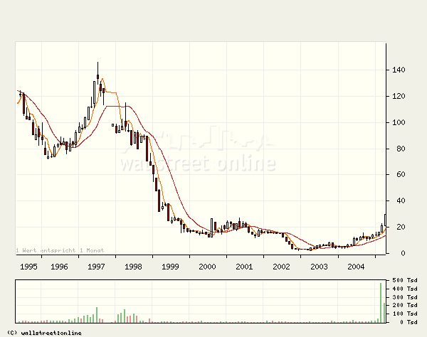 Schaltbau - Kursverdoppler 6985