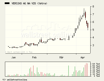 Versiko - Reboundkandidat 7123