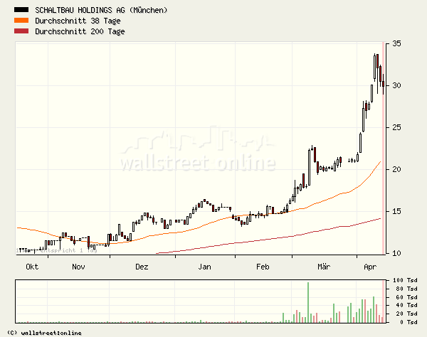 Schaltbau - Kursverdoppler 7124
