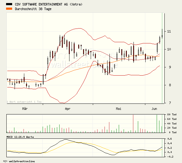 Aktien für die 2.Quartal-Watchlist 9664