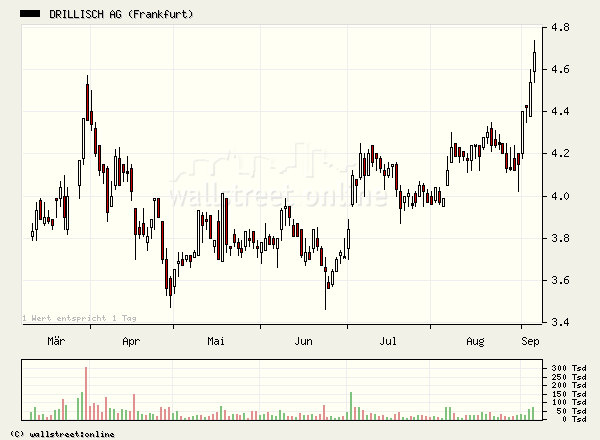 100 % Anstieg binnen 12 Monaten ab jetzt 14953