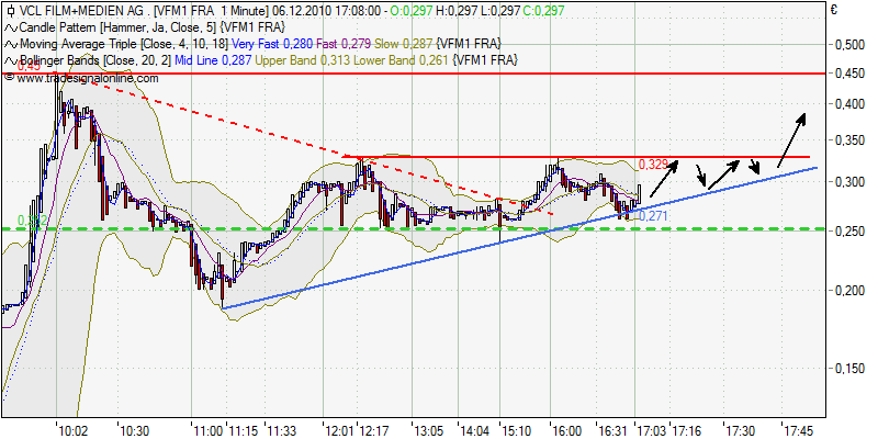 VCL Film+Medien, Planinsolvenzverfahren ? 363800