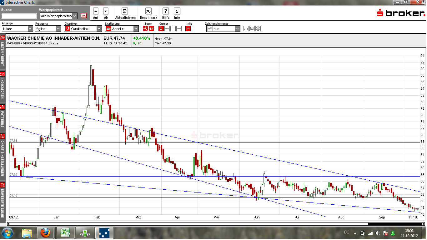 Wacker, eine Kaufgelegenheit 543850