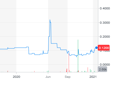 CHATHAM ROCK PHOSPHATE (ca. 4 Mio cap) 1227571
