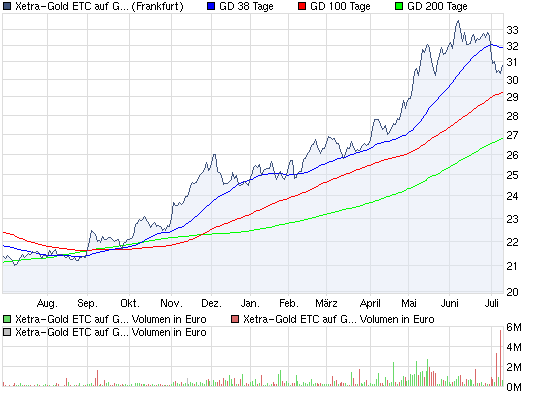 Aktien-Tagebuch 331408