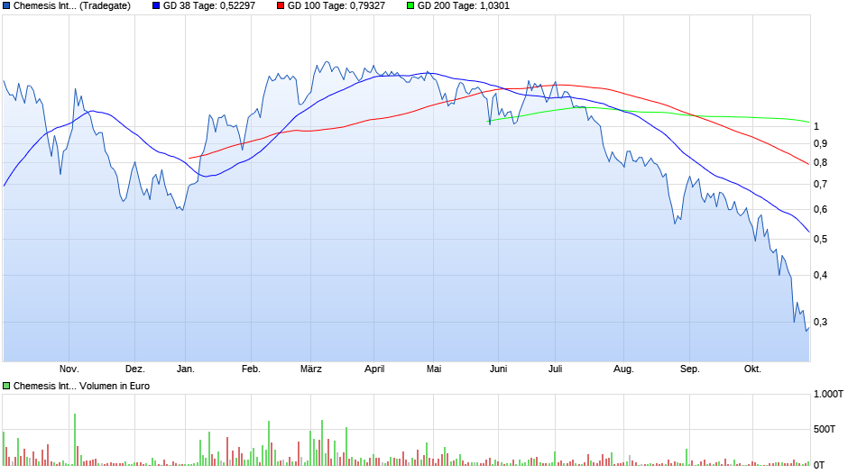 Chemesis Inc. - günstige Cannabis-Aktie 1141606