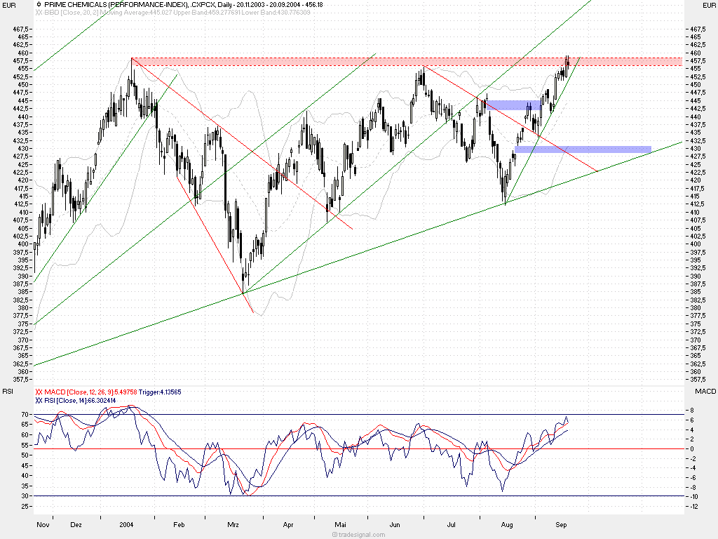Prime-Indizes (DAX) 1399