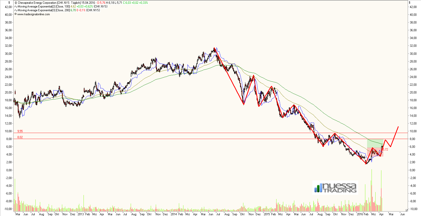 Chesapeake Energy auf 10 Jahres tief ! Kaufen ! 908089