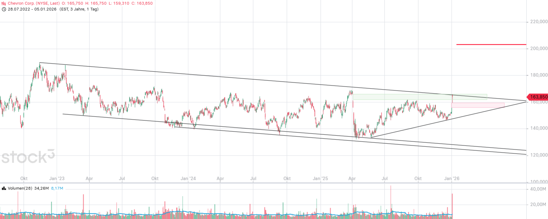 Chevron ( WKN: 852552 ) 1506892