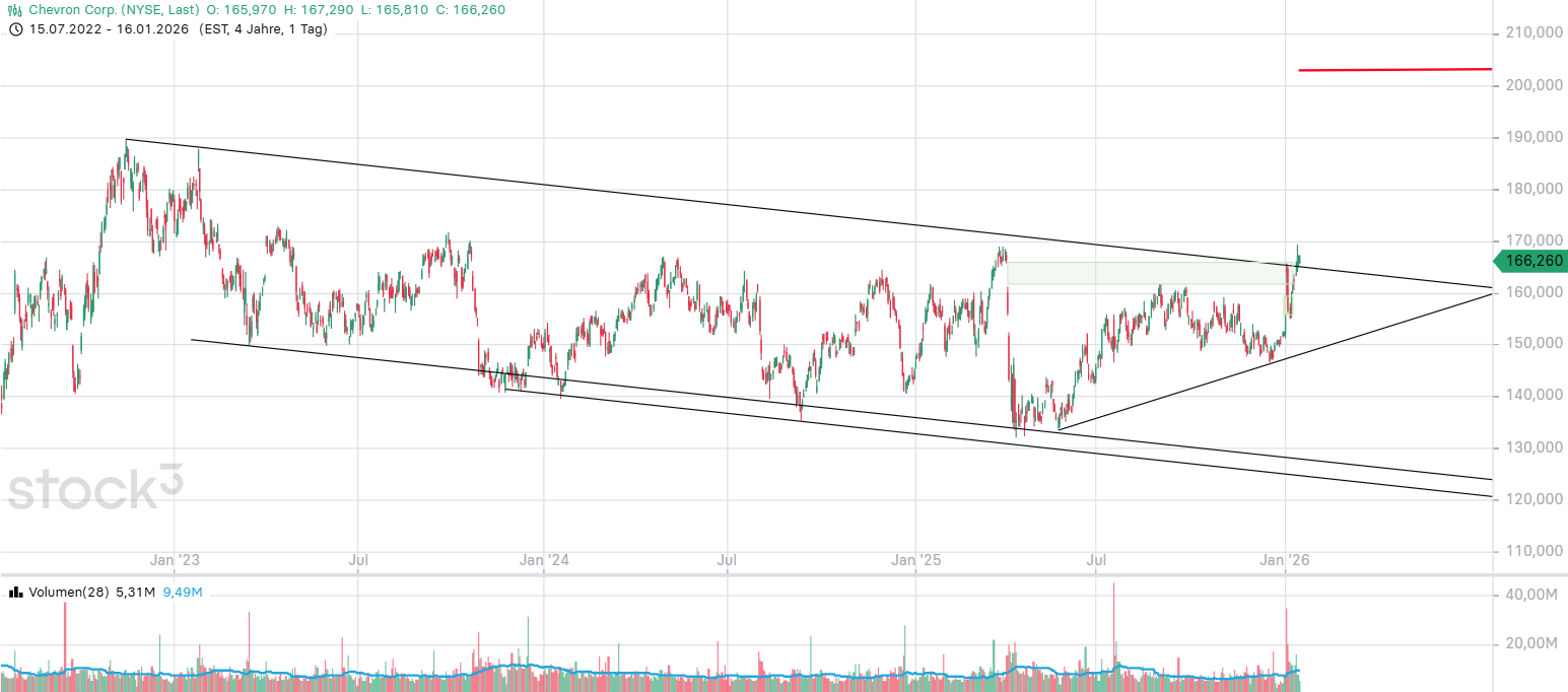 Chevron ( WKN: 852552 ) 1507763