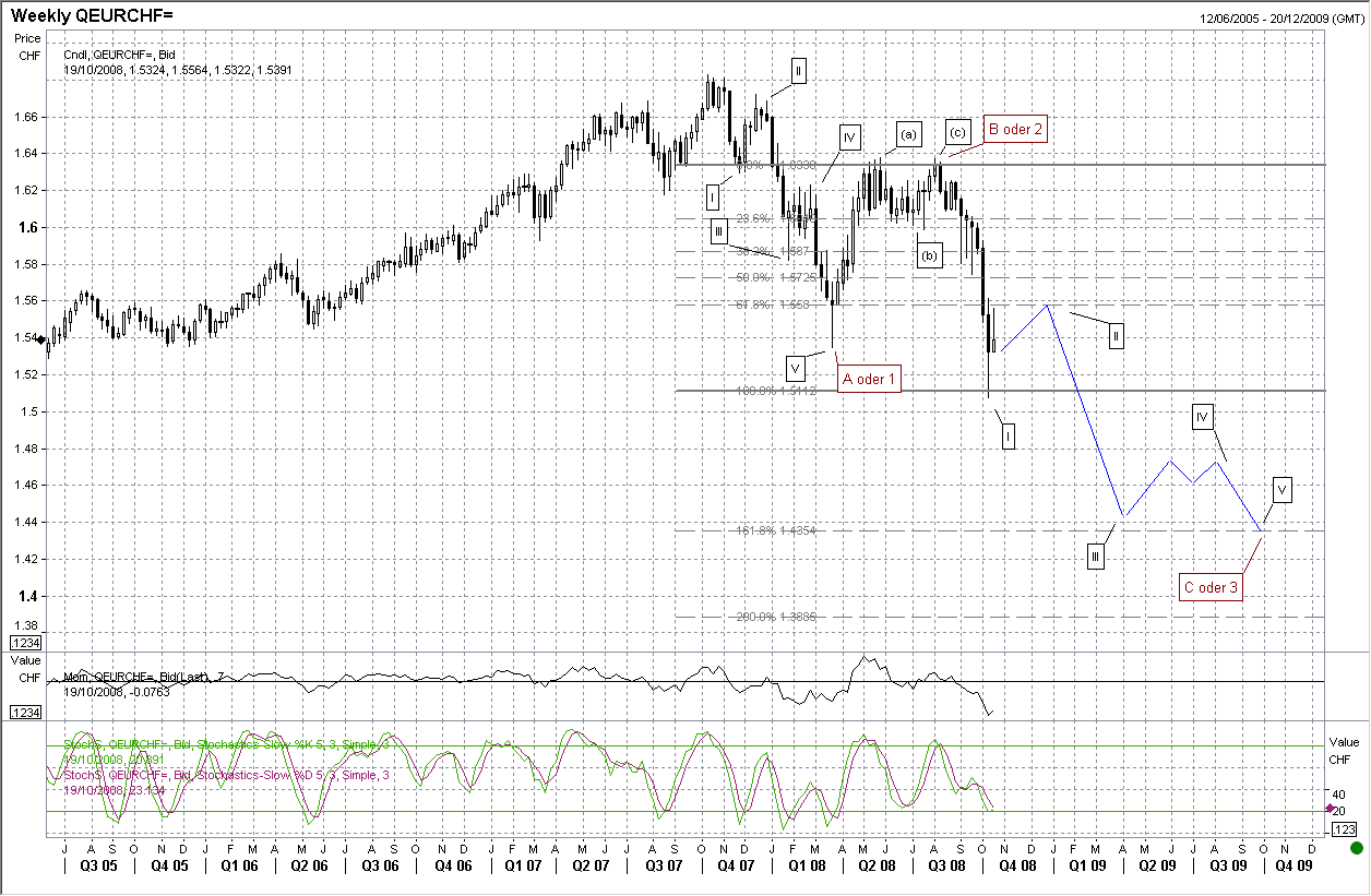 Devisen-Trading nach fundamentalen Kriterien 195655