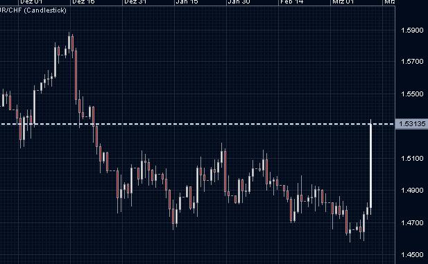 Schweizer Franken, wohin gehts 221779