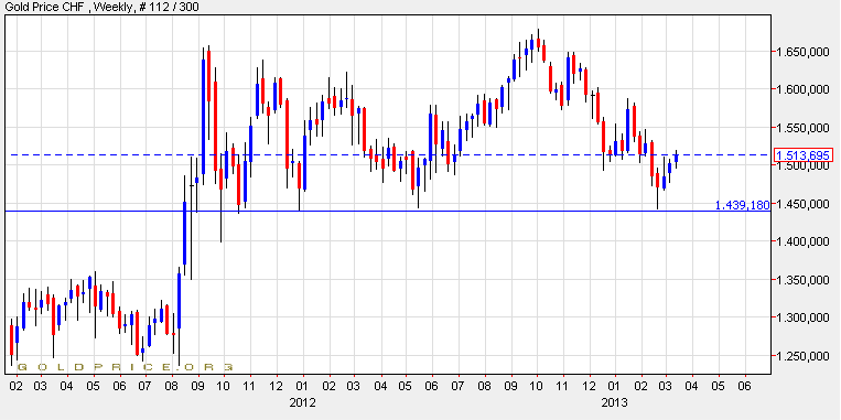 Gold shorten? 587411