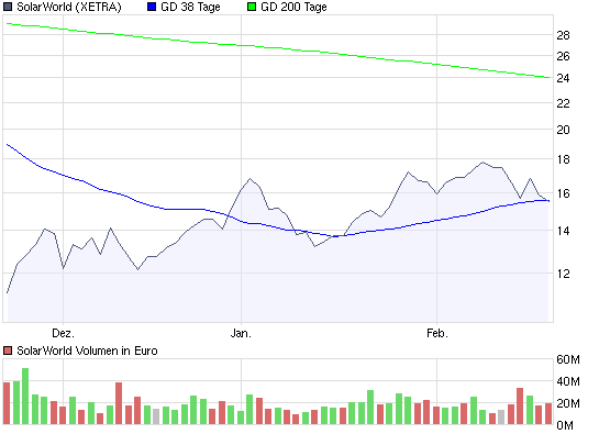  * * SUPER NEWS ZU SOLARWORLD * * 217343