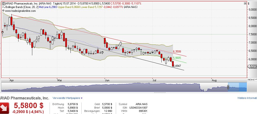 Ariad Pharma on the Top 740881