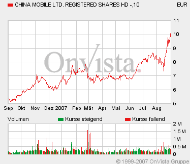 Ich bin hier drin WKN 909622 China Mobile 117870