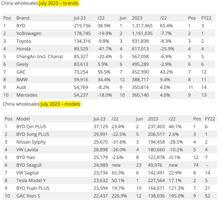 Auto- und Batterien-Herstellers BYD 1386515