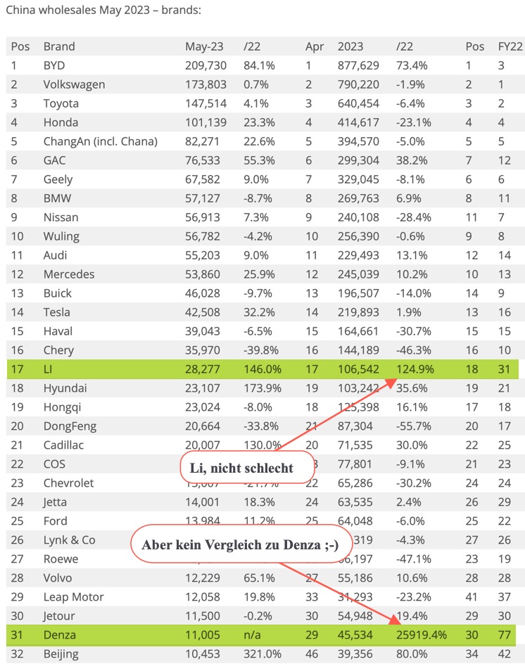 Auto- und Batterien-Herstellers BYD 1377166