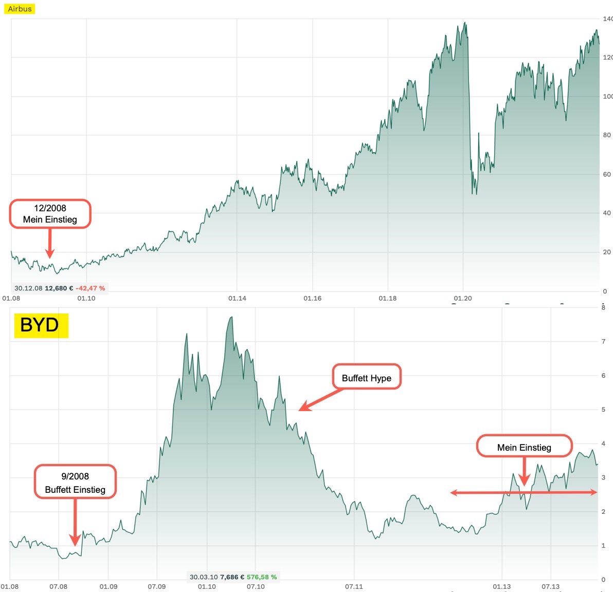 Auto- und Batterien-Herstellers BYD 1386728
