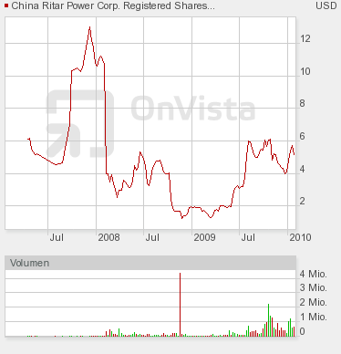 CHINA RITAR POWER (WKN: A0X9Q3,ISIN: US1694231002) 294100