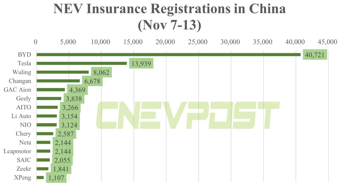 Auto- und Batterien-Herstellers BYD 1342200