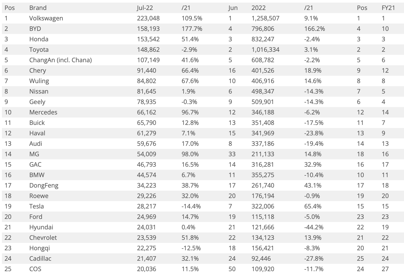 Auto- und Batterien-Herstellers BYD 1330820