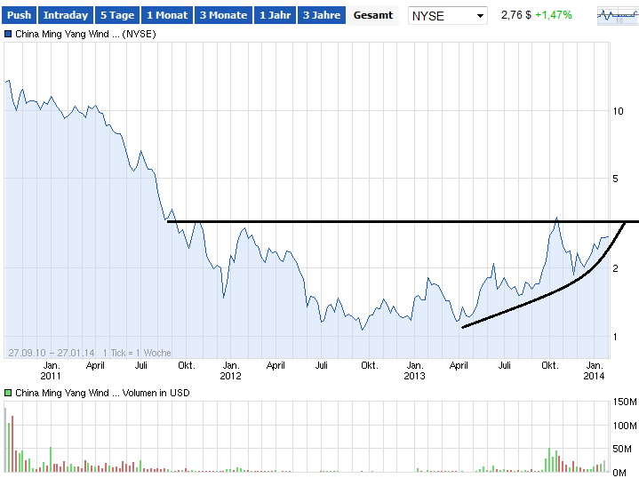 Ming Yang übertrifft Prognosen deutlich 687475