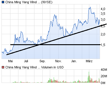 Ming Yang übertrifft Prognosen deutlich 713273