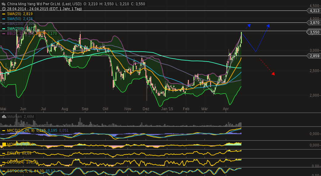 Ming Yang übertrifft Prognosen deutlich 820187