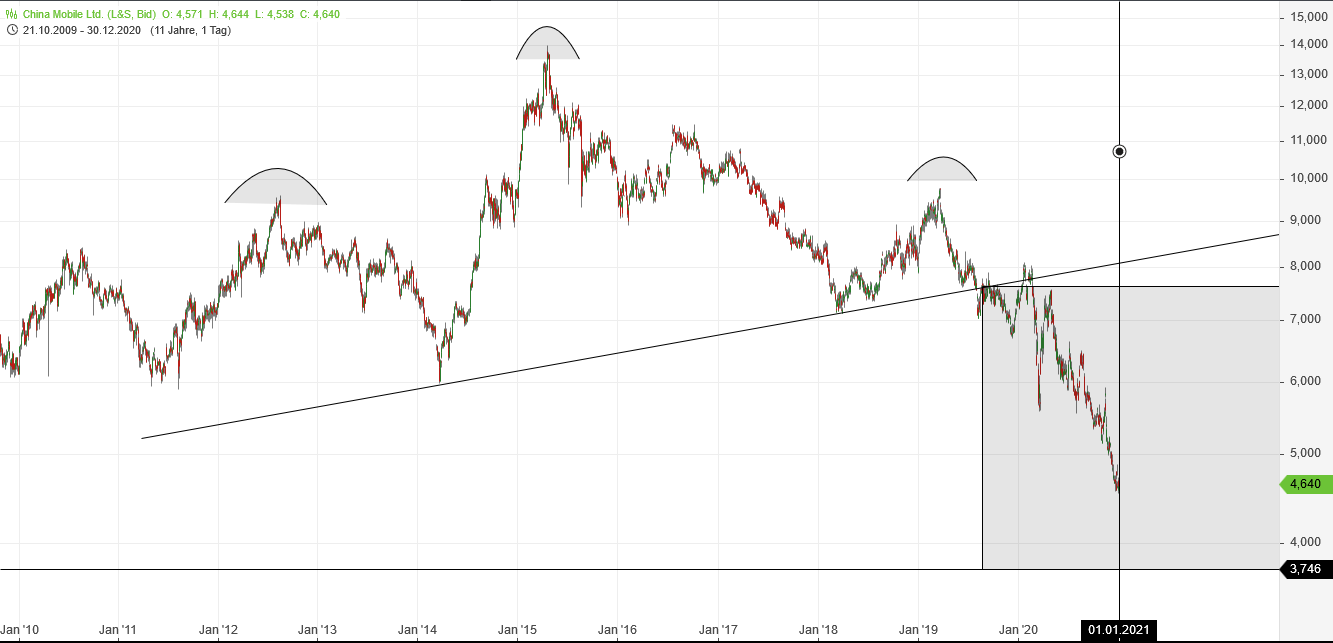 Ich bin hier drin WKN 909622 China Mobile 1223621