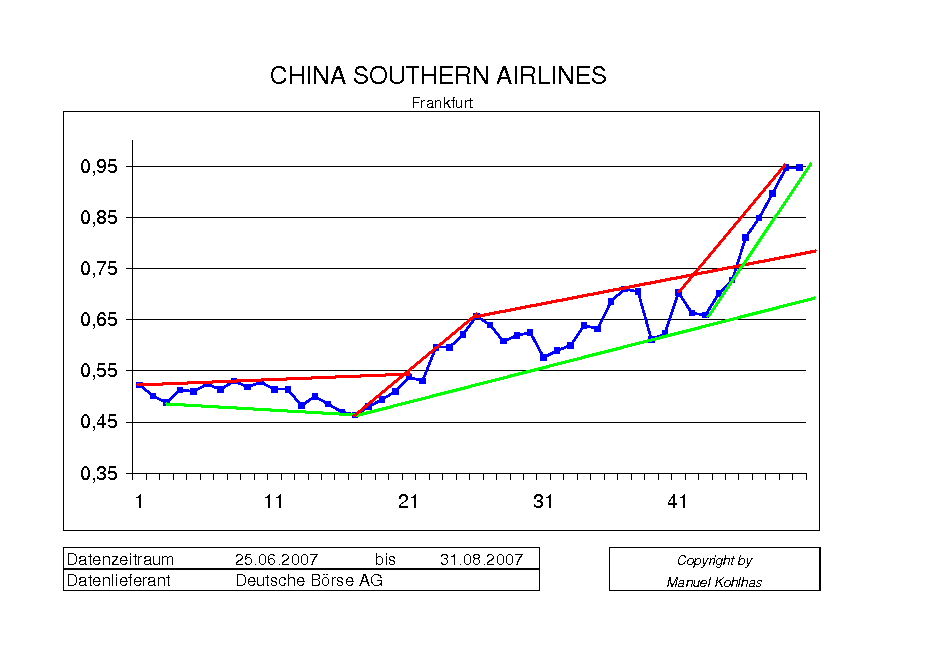 Hammer-Chart & News bei CHINA SOUTHERN AIR H 117859