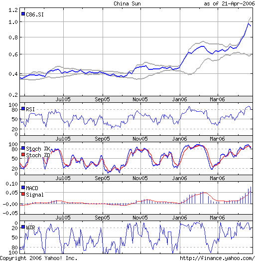 CHINA SUN BIO-CHEM - diesen 38250
