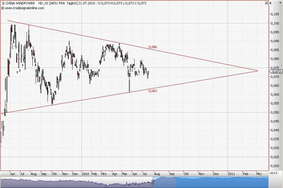 China WindPower +11.5% 333374