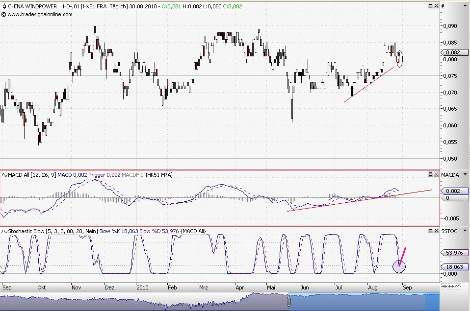 China WindPower +11.5% 341648