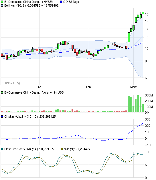 Dang Dang - chin. Amazon 702691