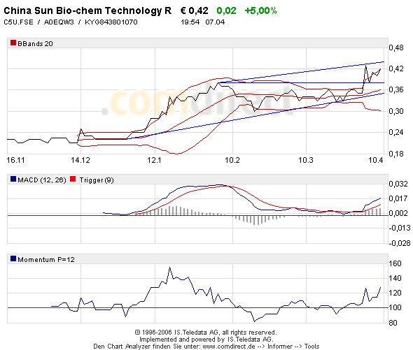CHINA SUN BIO-CHEM - diesen 36738