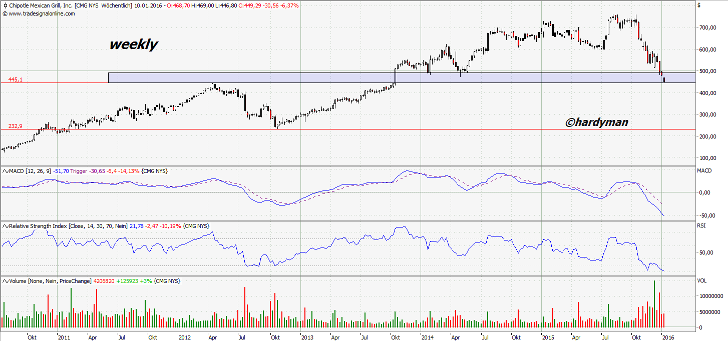 DOW & NASDAQ Einzelwertetrading 882559